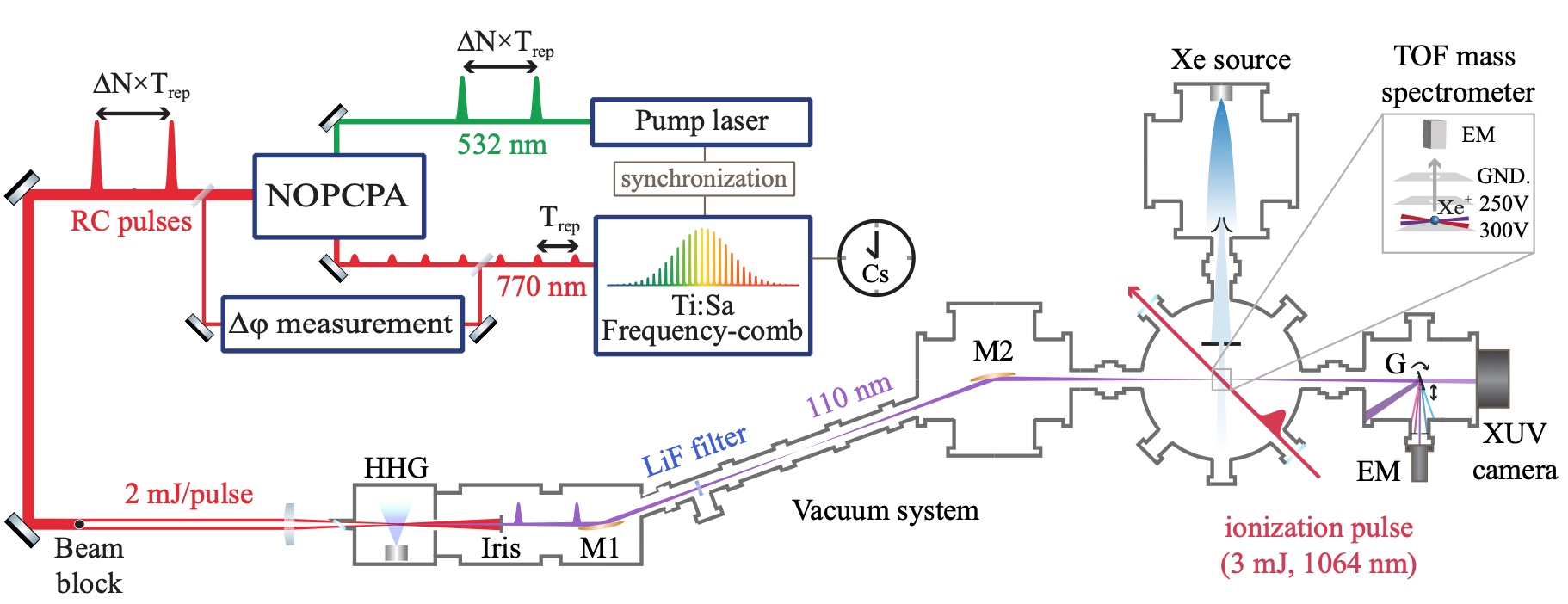 xenon experiment schematic