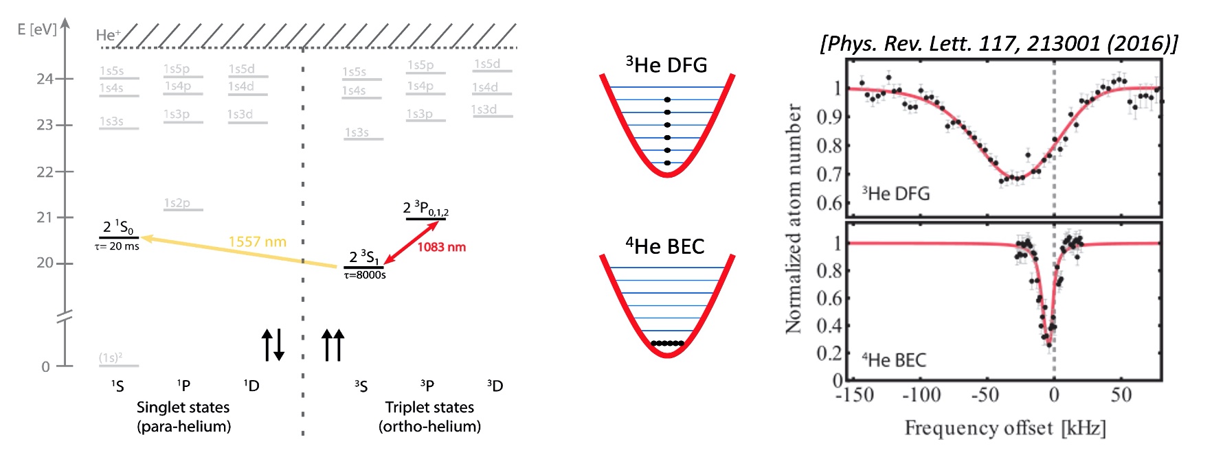 Level scheme He and 3He and
4He spectroscopy difference