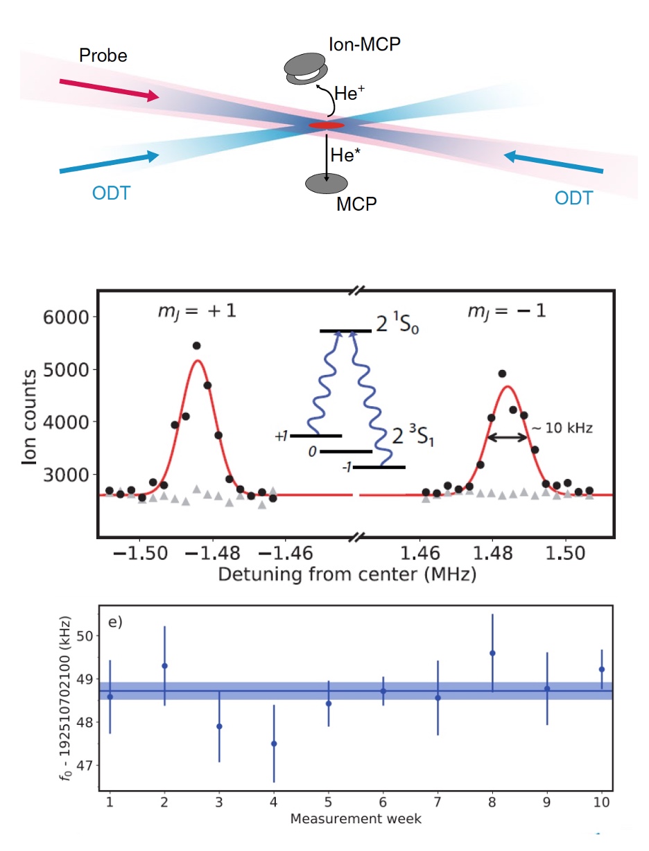 Magic ODT setup and 4He spectroscopy
results