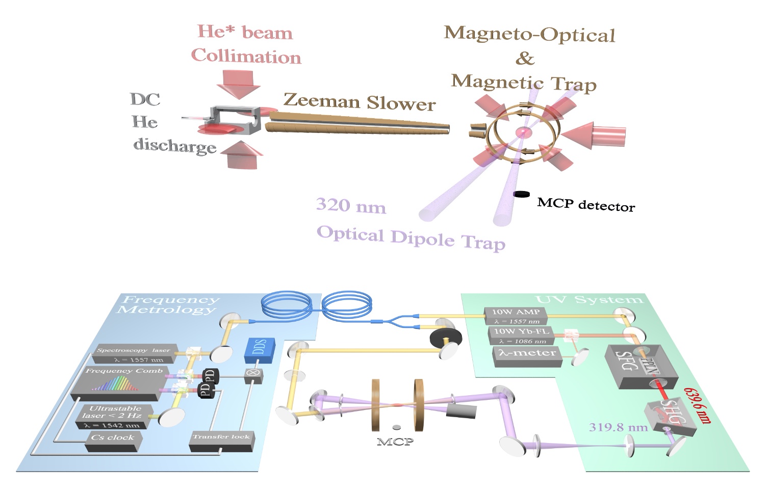 Experimental setup with the
latest lasers
